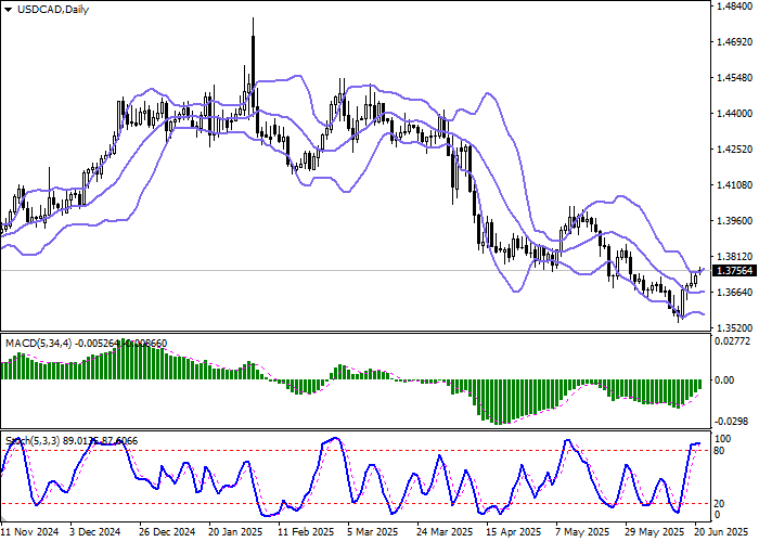 График валютной пары USD/CAD на фоне новостей о канадской инфляции и американской деловой активности