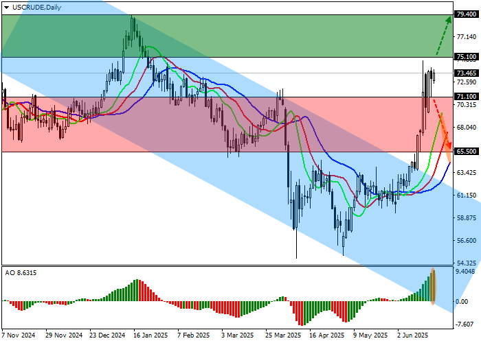 График Нефть WTI растёт: запасы в США снизились на 11,47 млн баррелей, обострение в Ормузском проливе