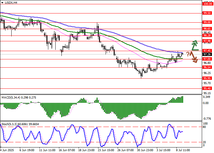 График USDX – динамика индекса доллара США на Форекс 8 июля 2025 года