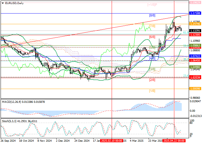 Котировки EUR/USD остаются в рамках восходящей тенденции, но сохраняется неопределённость из-за риска рецессии в США и «голубиной» риторики ЕЦБ.