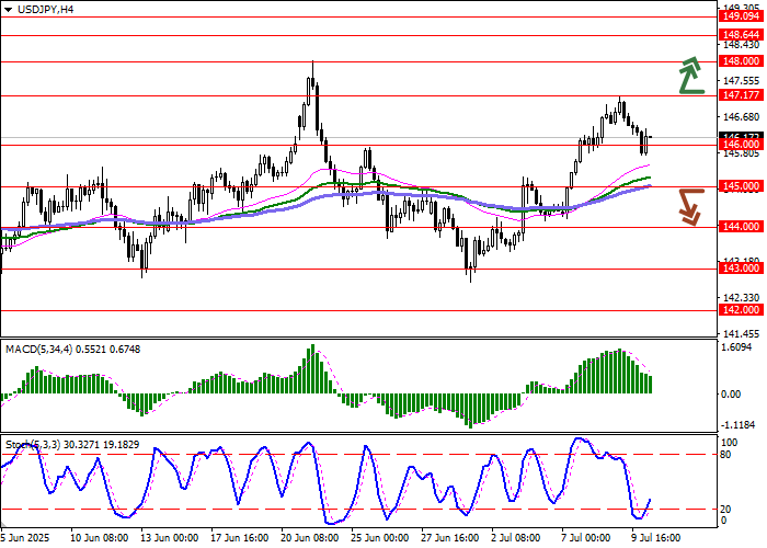 График USD/JPY — курс и технический анализ и ключевые уровни