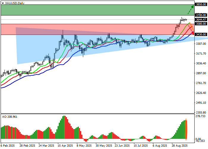 График XAU/USD