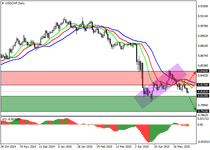 График курса USD/CHF на фоне роста ВВП Швейцарии и снижения доллара