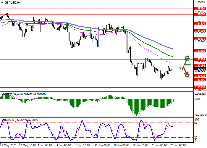 График GBP/USD