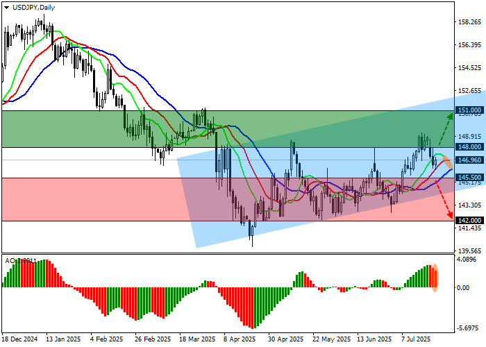  USD/JPY weekly chart 