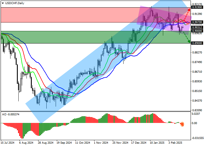 USD/CHF