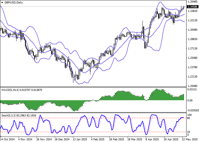 Динамика GBP/USD: рост фунта на фоне сильных розничных продаж в Великобритании