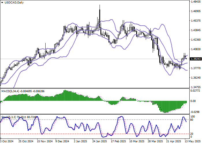 График валютной пары USD/CAD на фоне инфляционных данных США и статистики рынка труда Канады.