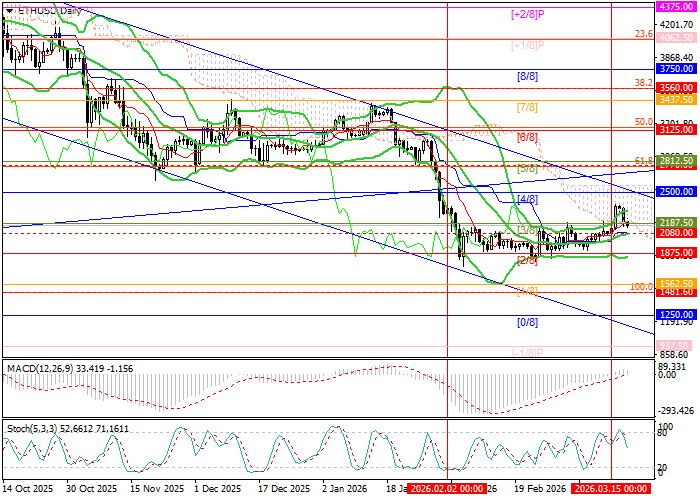 График ETH/USD