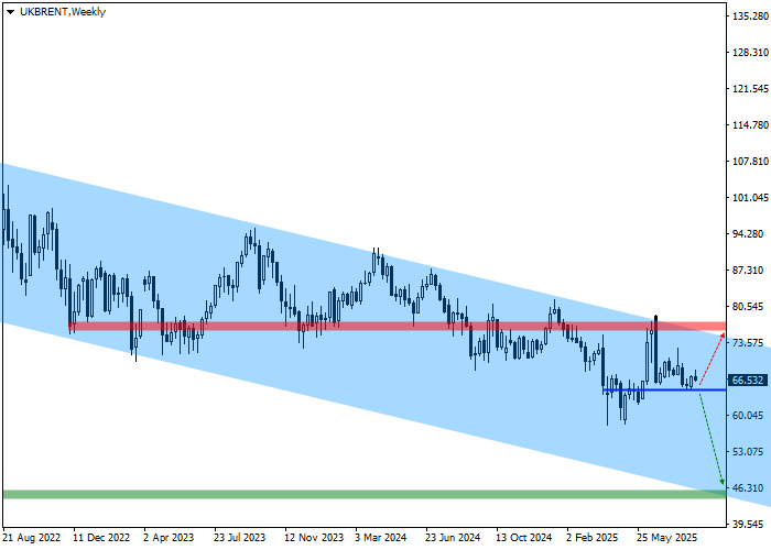 График второй Brent Crude Oil
