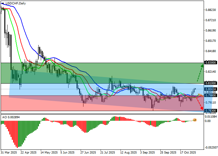 График USD/CHF