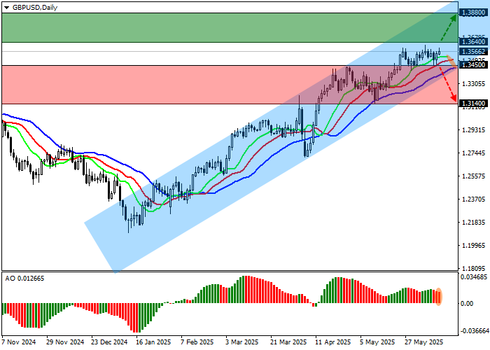 GBP/USD под давлением: спад ВВП Великобритании и рост инфляции в США сдерживают фунт