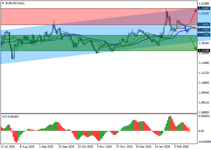 График EUR/USD