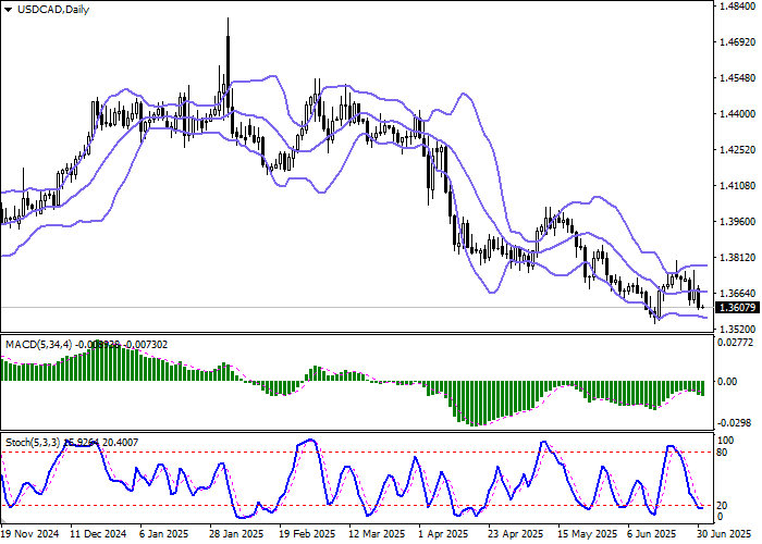 График USD/CAD: снижение к уровню поддержки 1.3600 на фоне давления на доллар США и торговых рисков