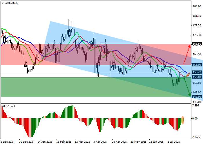 PG shares remain in a corrective channel