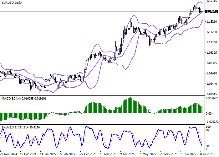 График курса EUR/USD на форекс в ожидании ответных пошлин ЕС на товары из США