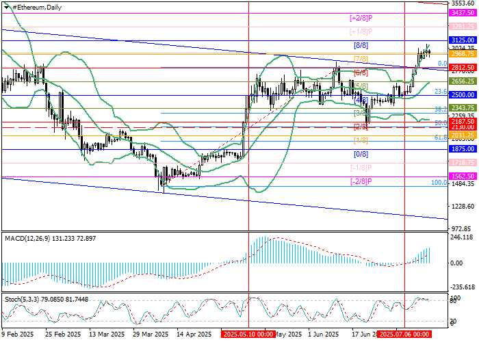 График Ethereum: динамика курса ETH/USD