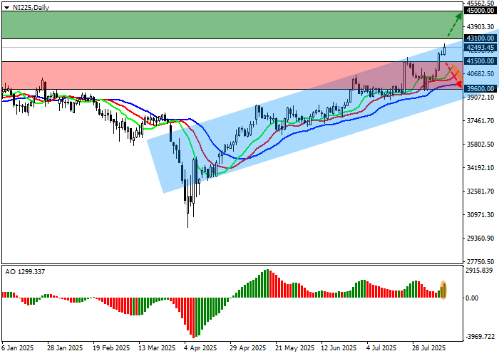 График индексов NI 225