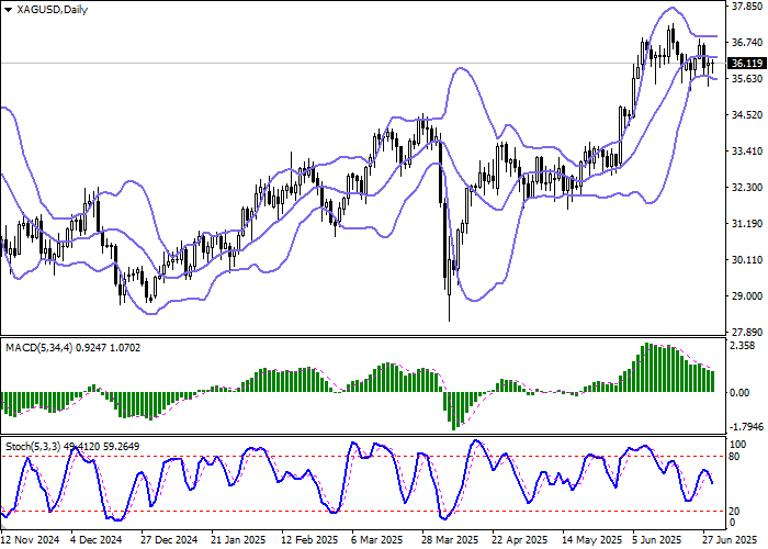 График серебра XAG/USD: боковое движение на фоне экономической неопределённости и ослабления доллара