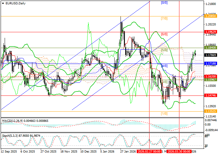 EUR/USD chart