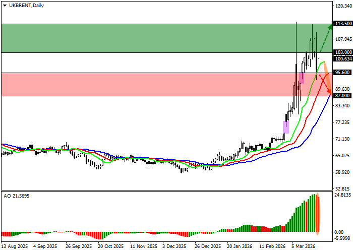 График Brent Crude Oil