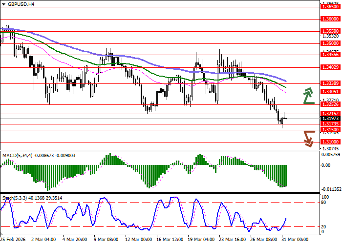 График GBP/USD