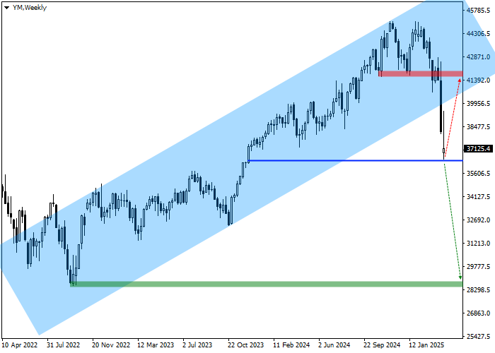 Представляем среднесрочный инвестиционный обзор индекса DJIA