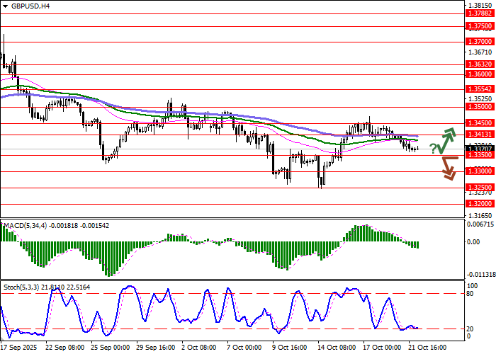 График GBP/USD