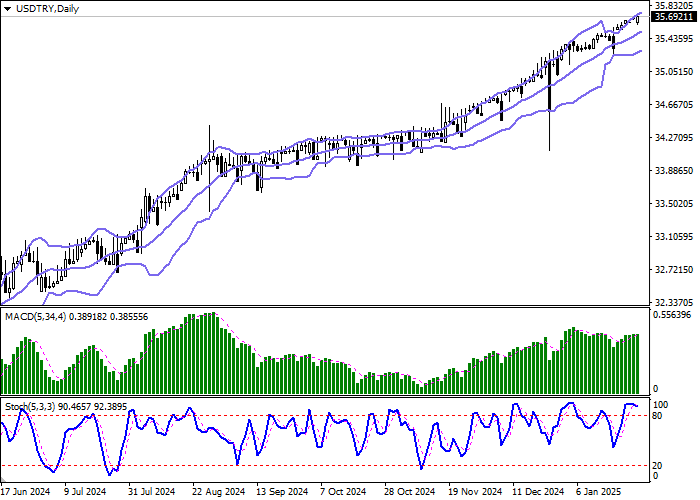 USD/TRY: Центральный банк Турецкой Республики снизил процентную ставку до 45,00%