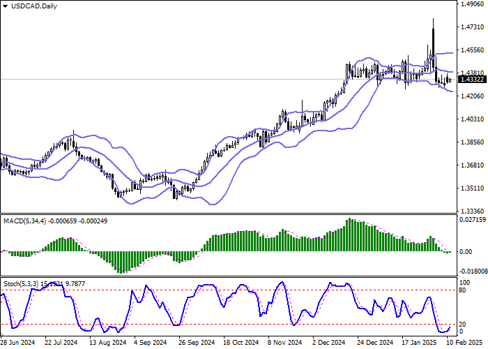 USD/CAD: в центре внимания инвесторов остаются отчёты по рынкам труда США и Канады