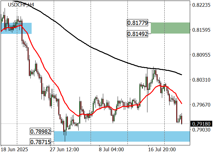 График USD/CHF