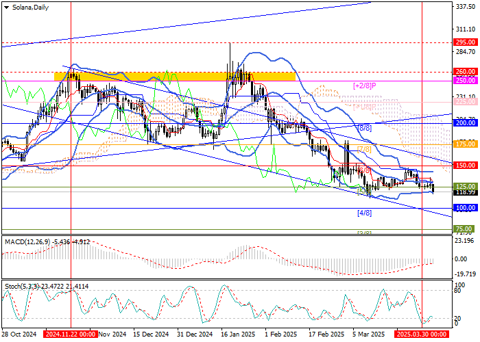 Технический анализ, В конце прошлой недели пара SOL/USD стабилизировалась у отметки 125.00 (уровень Мюррея [5/8])