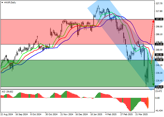 American Express Co.: перспективы роста акций компании по-прежнему слабые