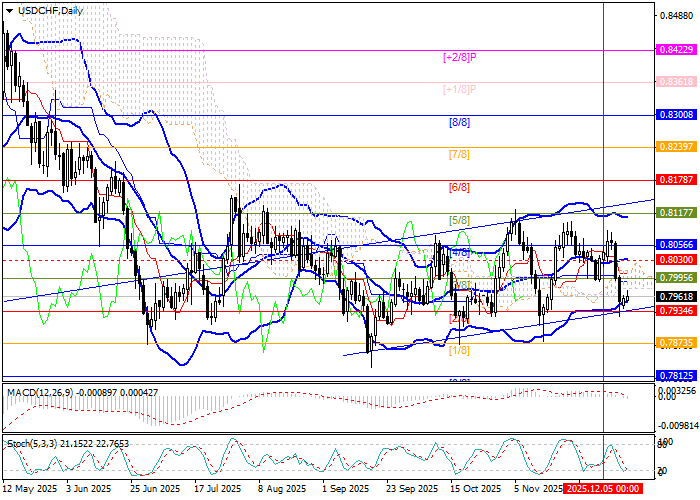 График USD/CHF