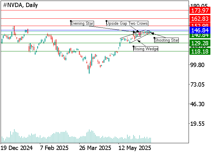 Свечной график Nvidia Corp. с паттерном «восходящий клин» и фигурами разворота, указывающими на потенциал снижения ниже уровня 140.84