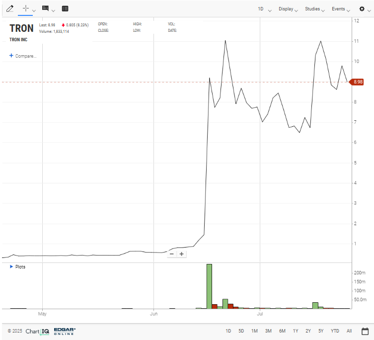TRON Nasdaq Stock Performance