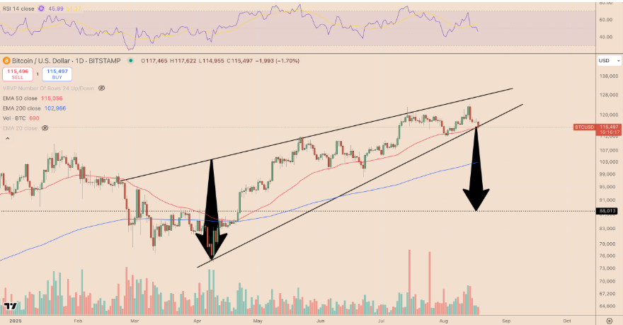 Bitcoin rising wedge breakdown