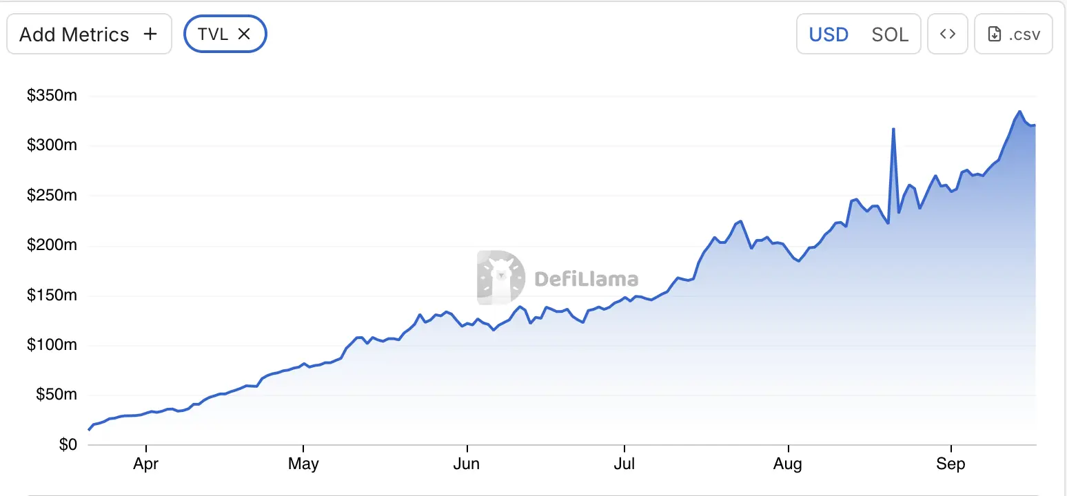 Pump.fun’s fundamentals continue to strengthen. On September 14
