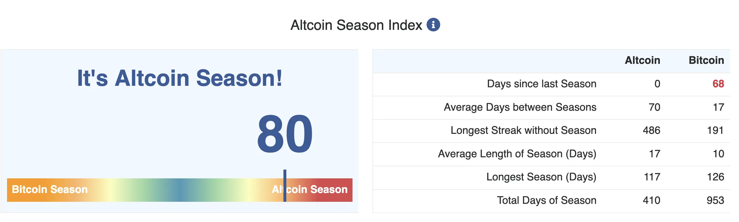 Altcoin Season Index  