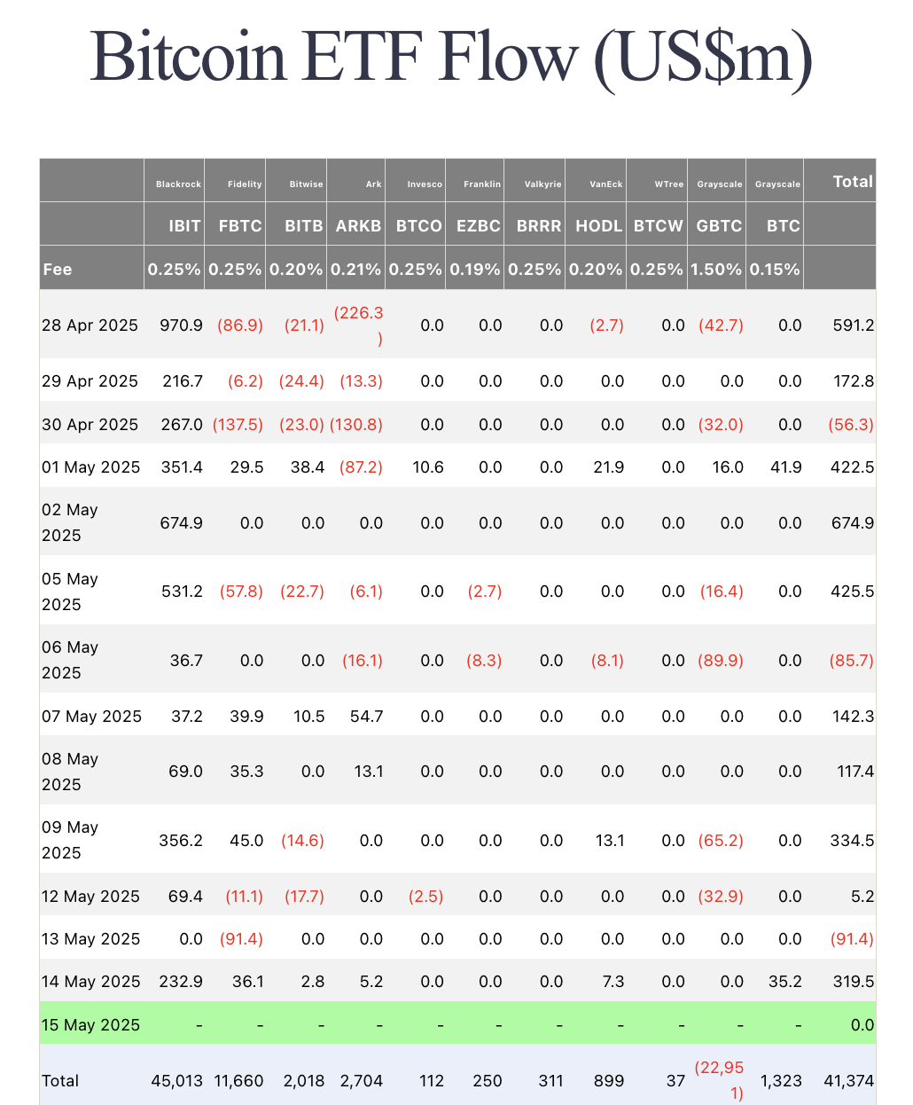 ETF-притоки по данным на май 2025 года