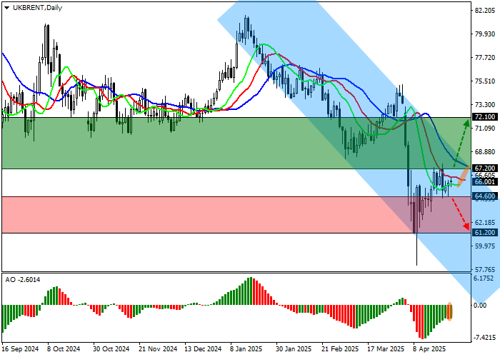 Технический анализ, Цены на эталонную нефть сорта Brent Crude Oil корректируются в восходящем тренде чуть выше отметки 65.80