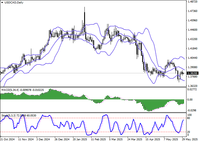 График USD/CAD на фоне увеличения резервов канадских банков и ожиданий данных по инфляции