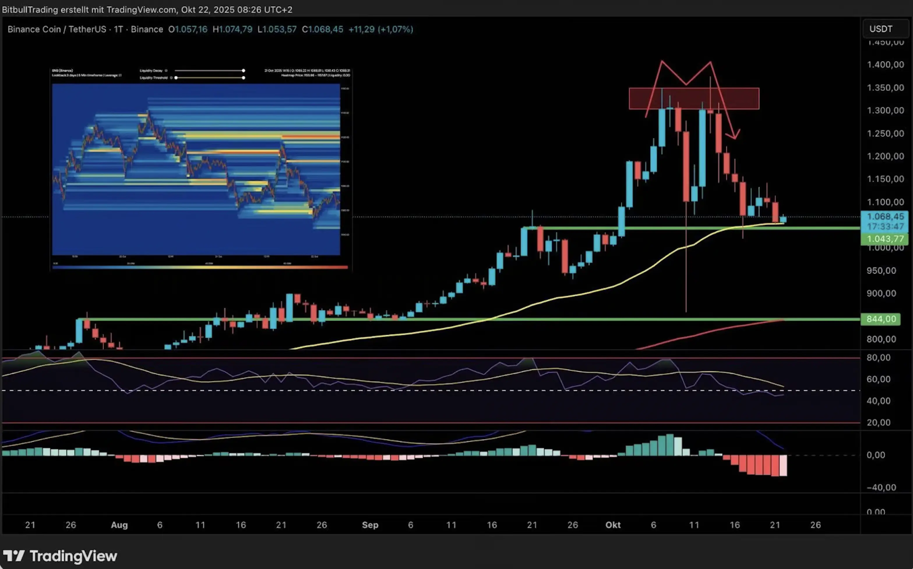 BNB daily chart with indicators & heatmap ( 