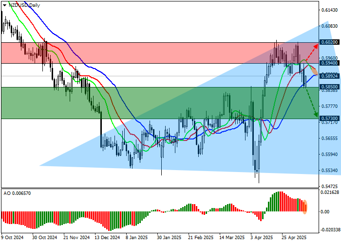 NZD/USD у грани прорыва: паттерн «расширяющаяся формация» и торговая оттепель США–КНР