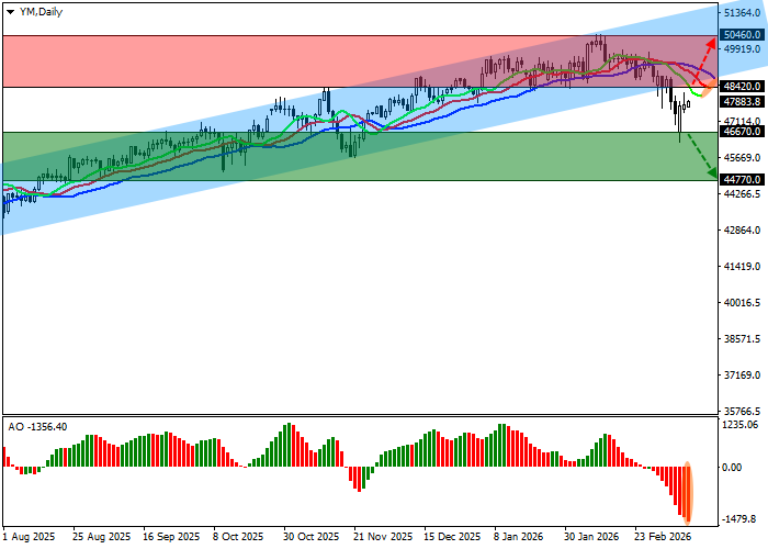 График фондовых индекса DJIA