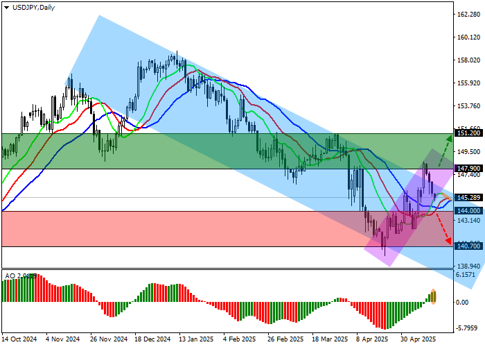 График курса USD/JPY на фоне снижения ВВП Японии и ожиданий по процентным ставкам ФРС