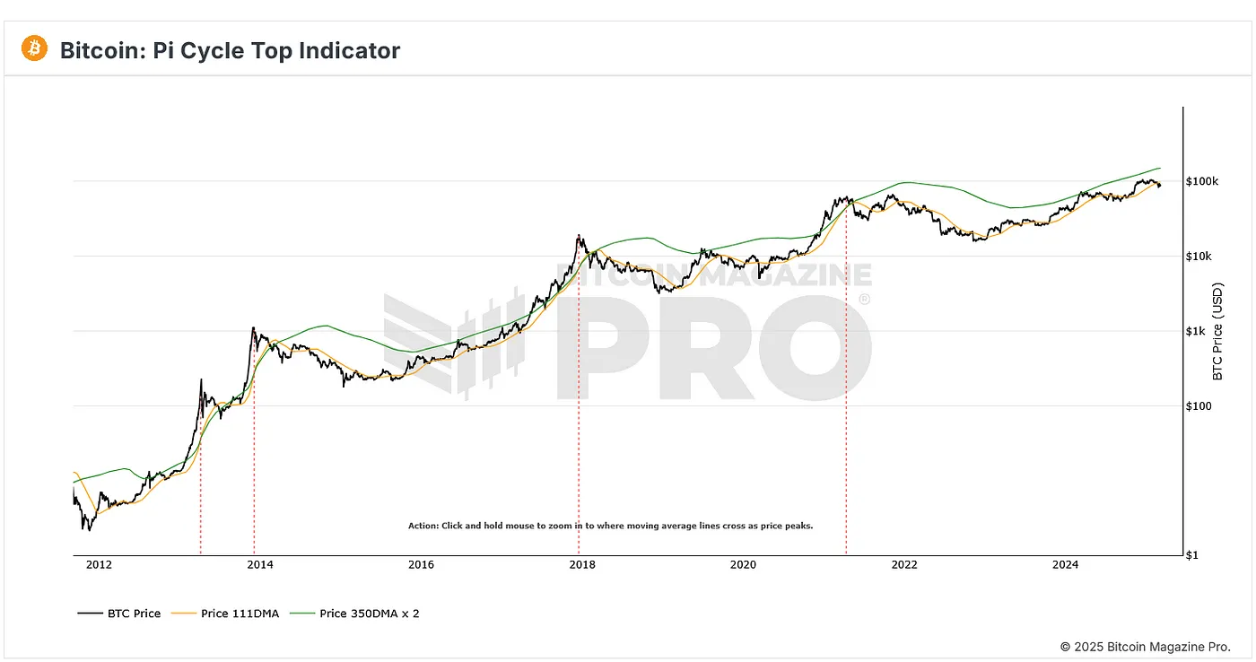 Индикатор №2: Pi Cycle Top – простота, которая реально работает