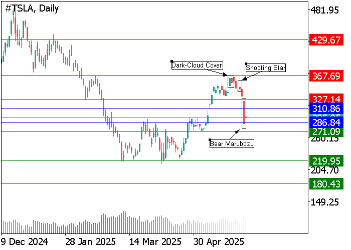 Tesla Inc.: анализ свечных моделей и ключевые уровни