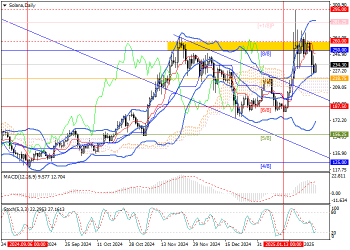 Пара SOL/USD активно прибавляла в стоимости на протяжении двух недель