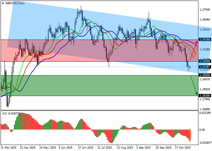 График GBP/USD